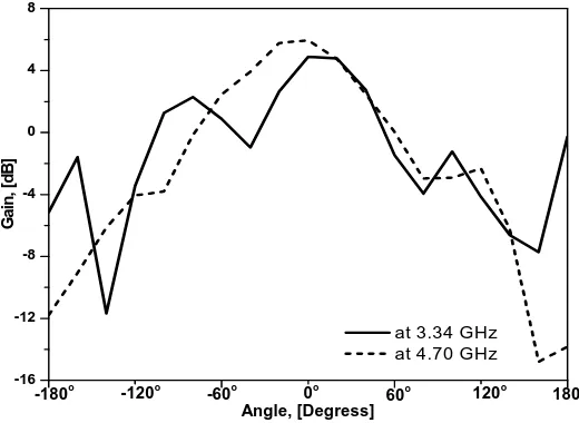 Fig. 4. Measured Gain response curve of proposed antenna 