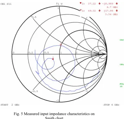 Fig. 5 Measured input impedance characteristics on Smith chart 