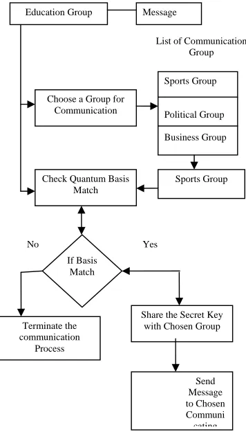 Fig 1.Functional flow diagram for secure group communication 