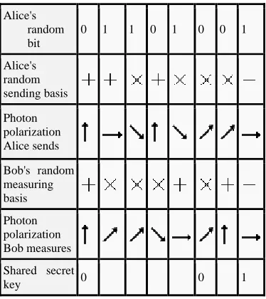 Fig 3 Secure group Communication based on BB84 protocol 