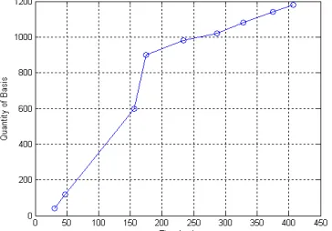 Table 3. Time Calculation for Quantum key Generation 