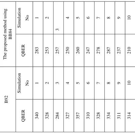 Fig   5.  Comparison of Quantum Cryptography protocol’s Error rate with proposed   method   