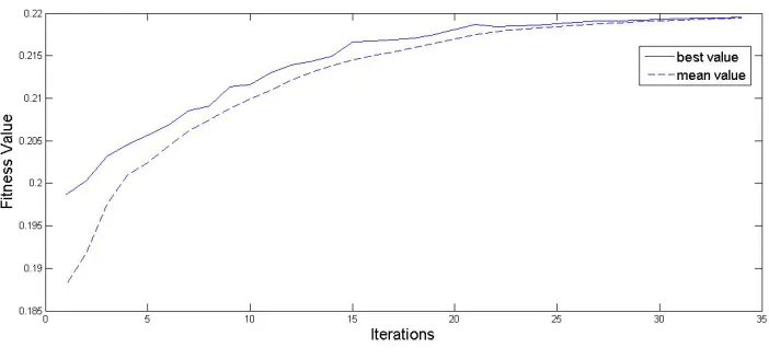 Fig 2.Genetic algorithm convergence 