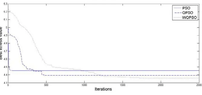 Fig 3.Best value convergence pattern (PSO and variants) 