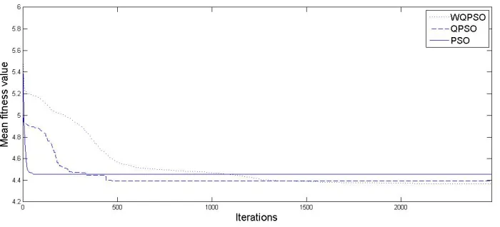 Fig 4.Mean value convergence pattern (PSO and variants) 