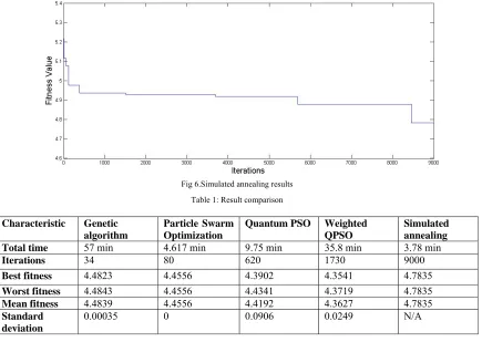 Fig 6.Simulated annealing results 