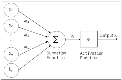 Figure 2.10: Simple Non-linear Model of a NeuronThe image was sourced from Haykin, 1999.