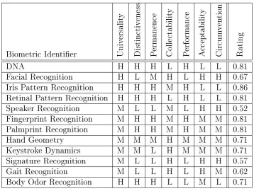 Table 2.1: Summary of Utility Biometric Characteristics for Authentication Systems