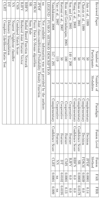 Table 2.2: Summary of Reviewed Literature Involving Multi-Modal Biometics