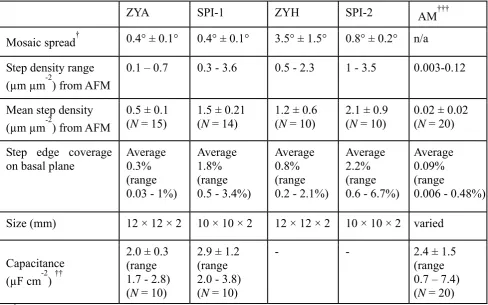 Table 1. Characterization of HOPG properties and topography 