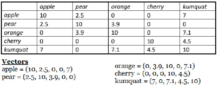 Figure 2 vector analysis item vector examples with fruits 