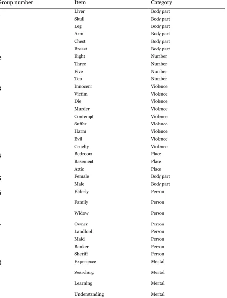 Table 2 Cluster groups, items and categories 