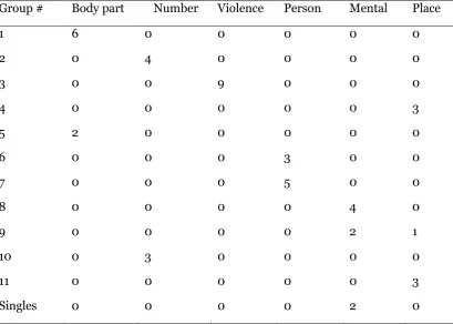 Table 3 Matrix showing number of items within each category per group from heat map 