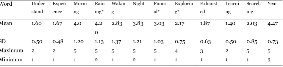 Table 4 Questionnaire item means corresponding to the category 'body part' 