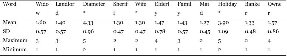 Table 7 Questionnaire item means corresponding to the category 'person' 