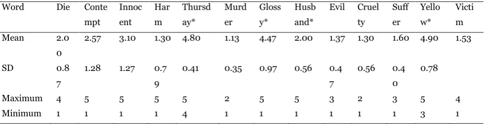 Table 9 Questionnaire item means corresponding to the category 'violence' 