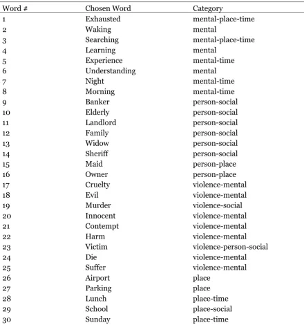 Table 1 All chosen words and corresponding category from Huth et. al (2016) 