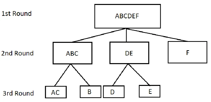 Figure 1 three round hierarchical card sorting example 
