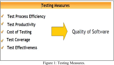 Figure 1: Testing Measures. 
