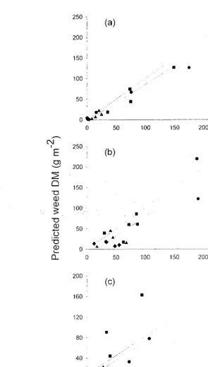 Figure 4.6. Observed versus predicted \\Teed dry matter (OM) accumulation for (a) 