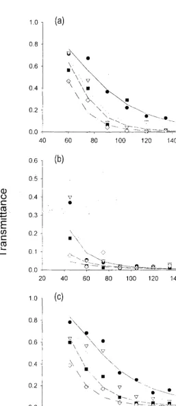 Figure 3.18. The fraction of light transmitted through the canopy to the soil as a function of days after sowing (DAS) for the late smvil crops