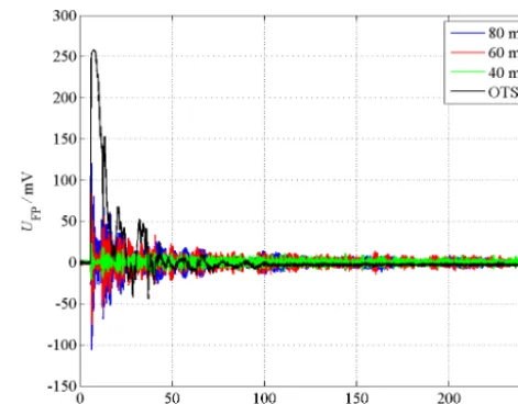 Figure 4. Generic system (hollow cylinder) in the GTEM cell.