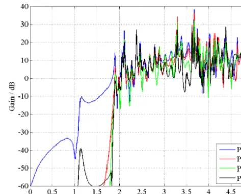 Figure 10. Measured transfer function between cell port and ﬁeldprobe output in the frequency range 1.5 to 3 GHz.