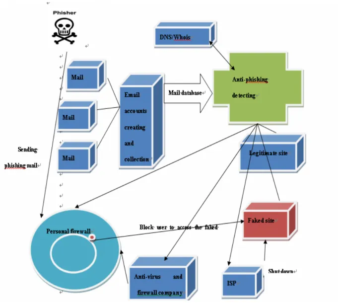 Figure 3.1: Architecture of anti-phishing system 