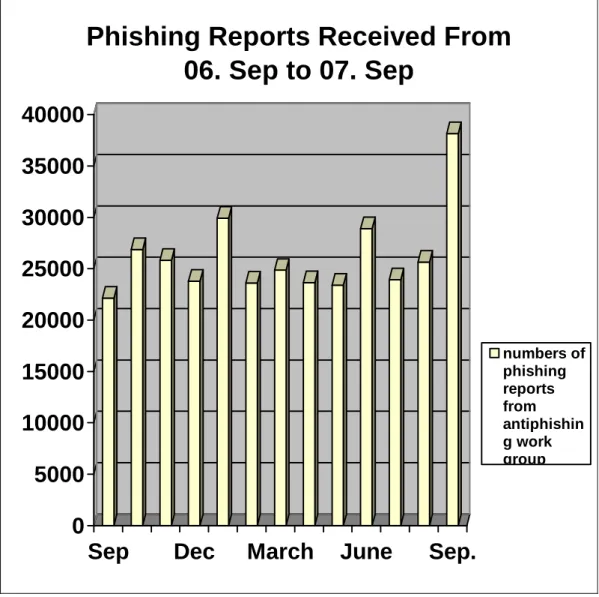 Figure 1.2 Phishing report from Anti-Phishing Work Group 