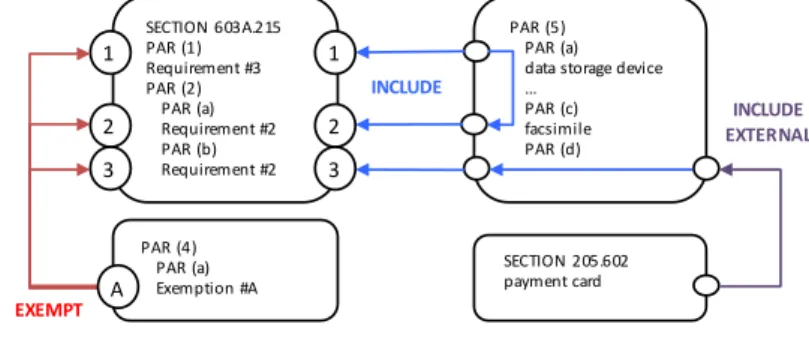 Fig, 8.   Excerpt from Nevada §603A.215(4)(a) expressed in LRSL 