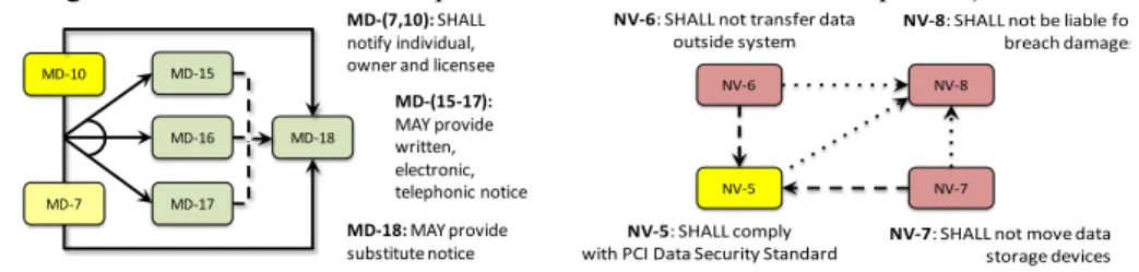 Figure  10  shows  three  system  design  options  for  sending  written  (MD-15),  electronic  (MD-16)  and  telephonic  (MD-17)  notices  as  means  for  notifying  individuals,  data  owners  and  data  licensees  of  a  security  breach  under  MD 
