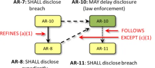 Fig, 4.   Excerpt from Arkansas §110.105 expressed in GraphML 