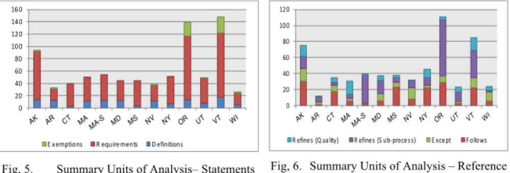 Fig, 5.   Summary Units of Analysis– Statements  Fig, 6.  Summary Units of Analysis – Reference 