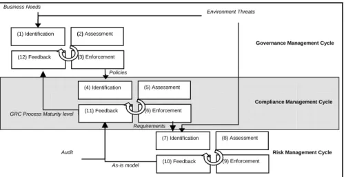 Figure  2.1:  IT  GRC  process  (source:  [7]):  the  four-step  compliance  management  cycle  is  in  charge of aligning the Governance and the Risk Management cycles