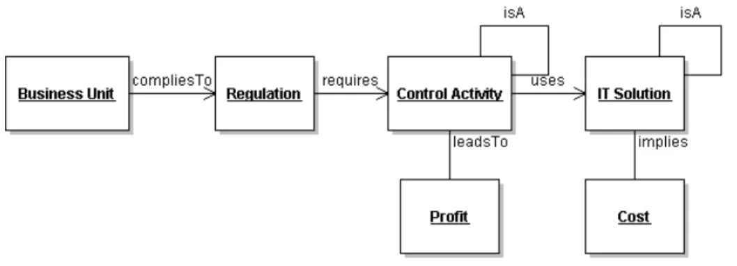 Figure 3.2: Data Objects 