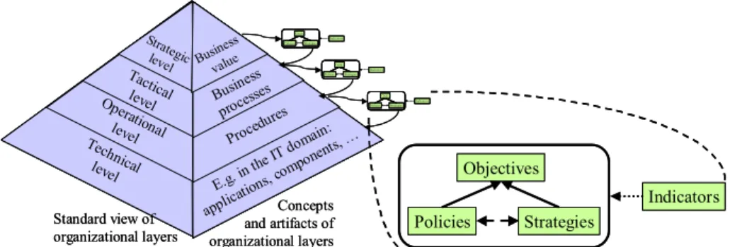 Fig. 1. The pyramid is used in management methods (e.g. [8]). The lowest 4 artifacts are de- de-fined with GORE models [4]