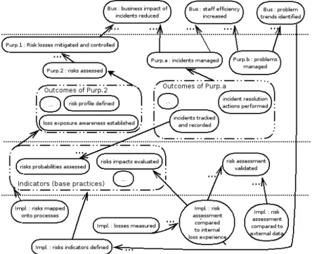 Fig. 2. Basel II ORM (left side) partially implemented (right side). Upside-down arrows shows  that the implementation contributes to the each level of ORM