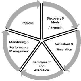 Figure 1: BPM lifecycle 