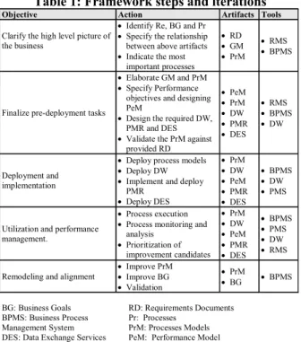 Figure 5: Framework models organization  Figure 5 shows that all three main artefacts are  modeled in a hierarchical manner