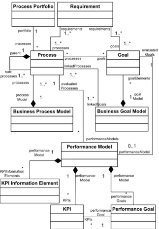 Figure 6: Framework modeling components  3.2  Performance monitoring 