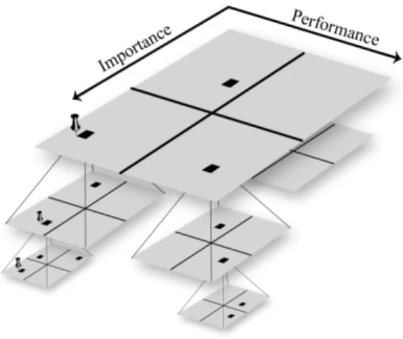 Figure 14: Process portfolio – drill down scenario 