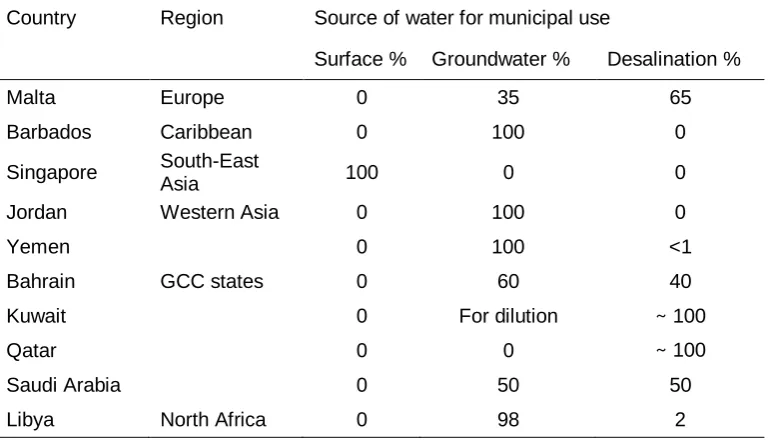 Table 1: Water situation in Libya in 1998 