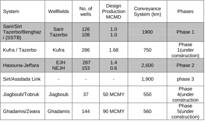 Table 3: Important details about GMRA systems (Sahli, 2004)  