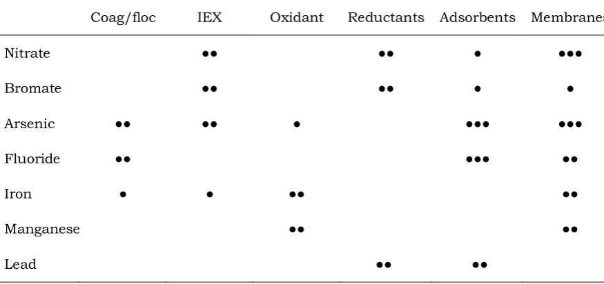 Table 4 : Comparision between conventional and advanced water treatment methods to remove inorganic ions 
