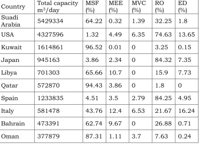 Table 5: Desalination production and percentage of various processes in 2000 (Hisham, 2002) 