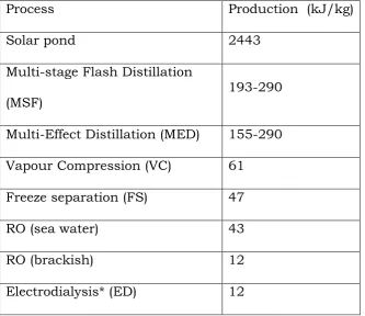 Table 6: Energy consumption per unit of product water for various desalination techniques  