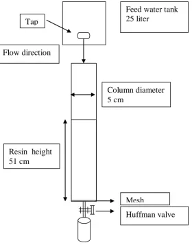 Figure 4: Ion exchange experiment 