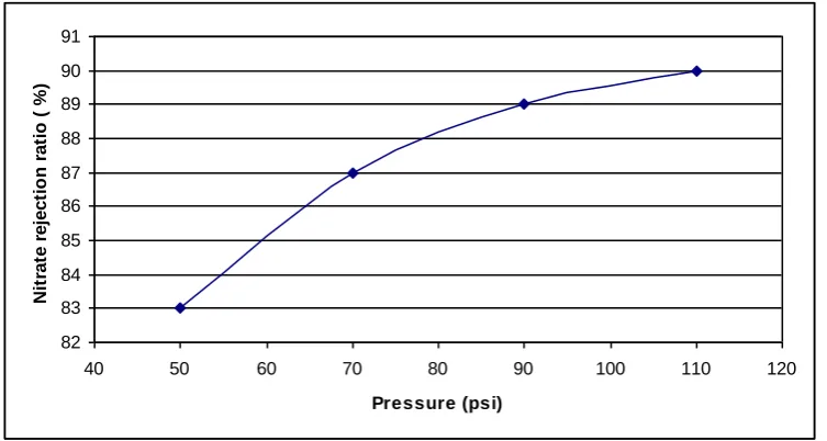 Figure 5 : Relationship between pressure and nitrate rejection ratio 
