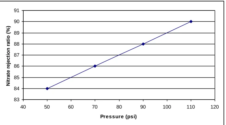 Figure 8: relation between pressure with Nitrate rejection ratio 