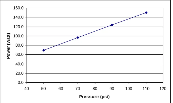 Figure 10: The relationship between pressure and power 